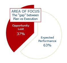 More than one-third of business improvement projects are terminated before they yield results.