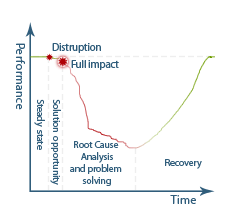 The predictable impact of disruption on an Enterprise, Performance or Process.
