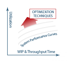 Decision support systems and other optimization techniqsues premised on our statistically valdiated scientific models push business performance to much higher levels in relatively short periods of time.