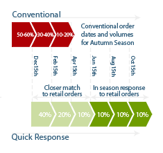 Conventionally retailers place large orders less frequently further away from the selling season. With Quick Response retailers place smaller orders later and more frequently, even into the selling season: in effect, they bet smarter, more often, and smaller amounts.