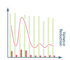 Dividing process variability by its mean yields the red line, which plots for actual plant data a threefold reduction in variance in a refining process subsequent to the implementation of Robust Control.